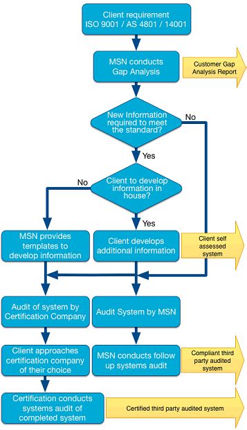 iso 9001 2015 implementation flowcharts Google Search Flow chart