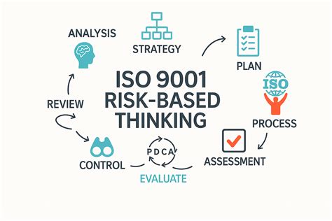 iso 9001 2015 risk based thinking in questions an