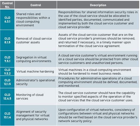 Download Iso 27002 Controls Checklist File Type Pdf S 