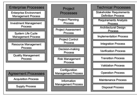 Download Iso Iec 15288 Systems Engineering System Life Cycle Processes 