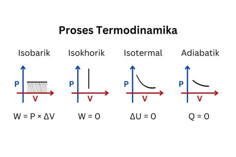 isokhorik | Proses Termodinamika Isotermal Isobarik Isokhorik dan Adiabatik