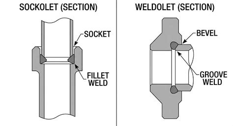 Isometric Drawing Sockolet Weld