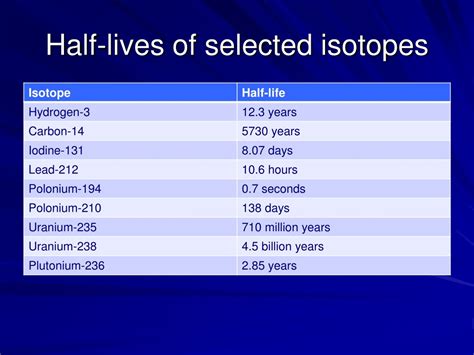 isotopes with shorter half-lives are more useful for dating the age of earth.
