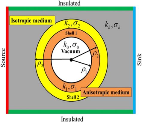 Isotropic Medium