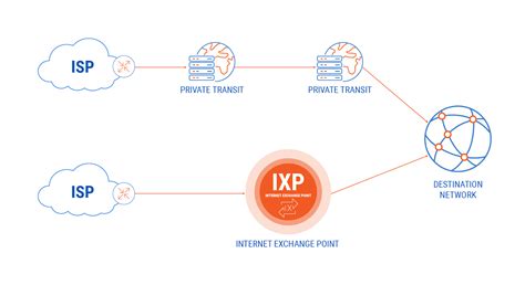 Isp Exchanges Internet Traffic Between Their Networks By