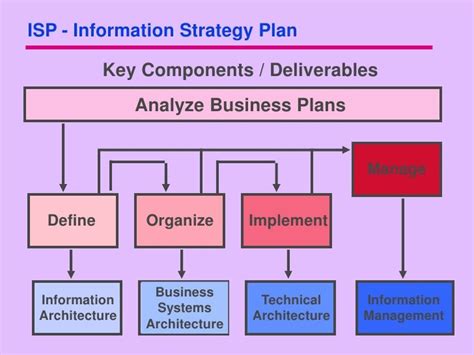 isp information strategy planning