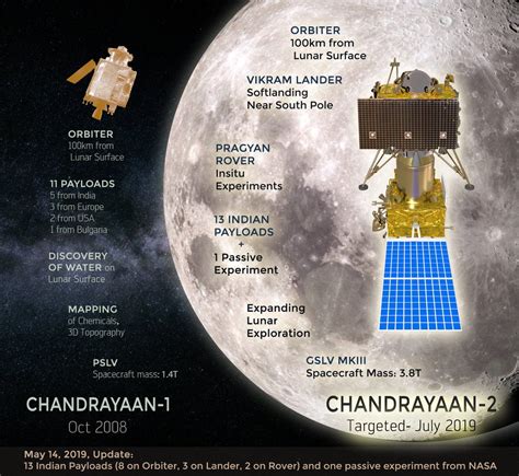 Isrou0027s Chandrayaan 4 Will Have A Two Phase Earth Science Moon Phases - Earth Science Moon Phases