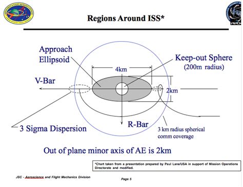 Iss Radius