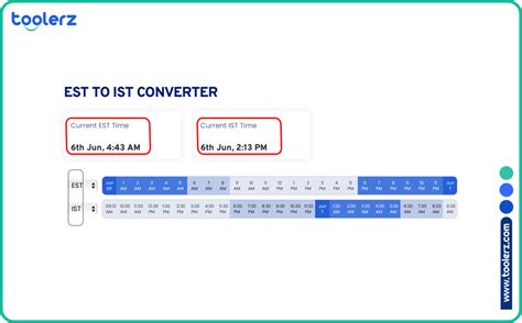 Ist Est Converter
