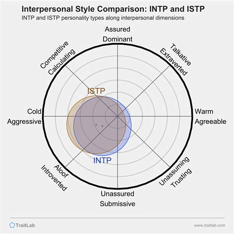 istp intp compatibility