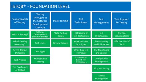 Istqb Certification Foundation Level Study Material