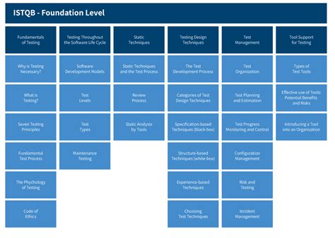 Istqb Foundation Level Syllabus