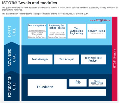 Download Istqb Foundation Level Preparation Guide 