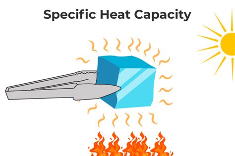 It A Low Specific Heat Capacity Good For A Pan