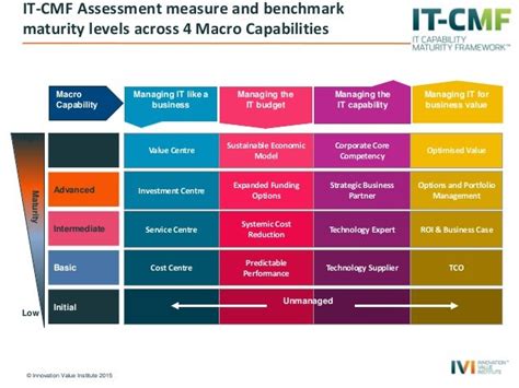 It Capability Maturity Framework Introduction To It Cmf