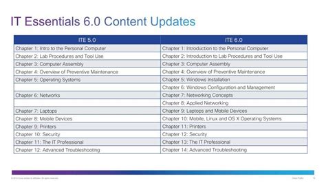 It Essentials Version 6 00 Ite Chapter 14 Full Download