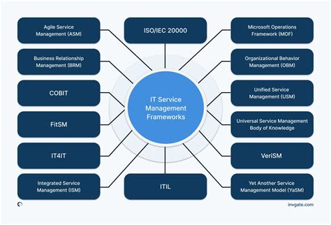 It Service Management Framework