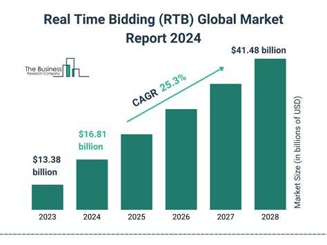 it trend real time bidding automatisiertes bieten