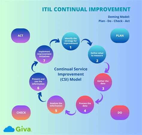 Itil Csi Study Guide