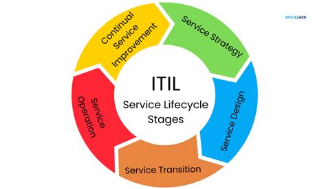 Itil For Dummies