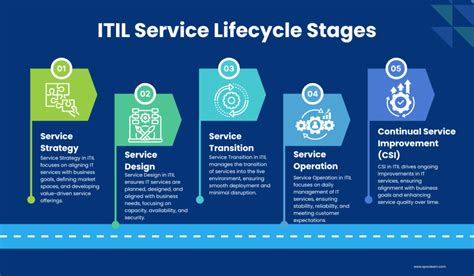 Itil Lifecycle Suite