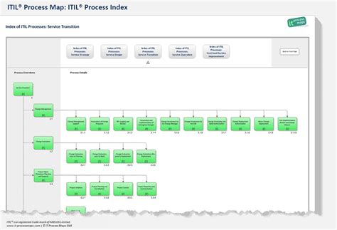 Itil Process Manual Wordpress