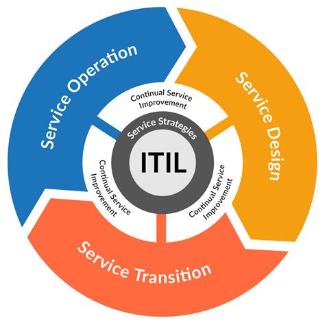 itil service strategy torrent