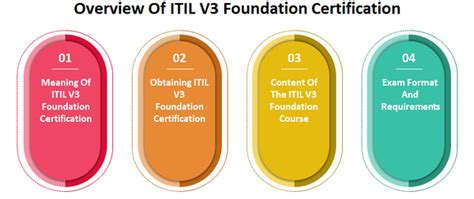 Itil V3 Foundation Complete Certification Kit Third Edition Study Book And Online Course