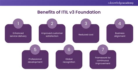 Itil V3 Foundation Sample Papers