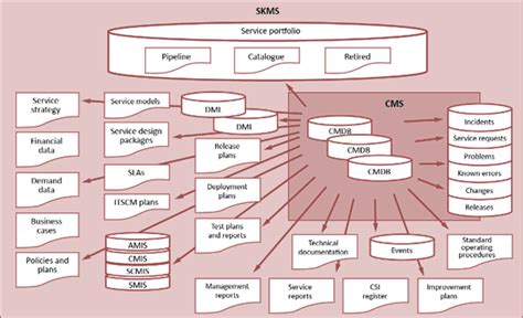 Download Itil A Guide To Service Asset And Configuration Management 