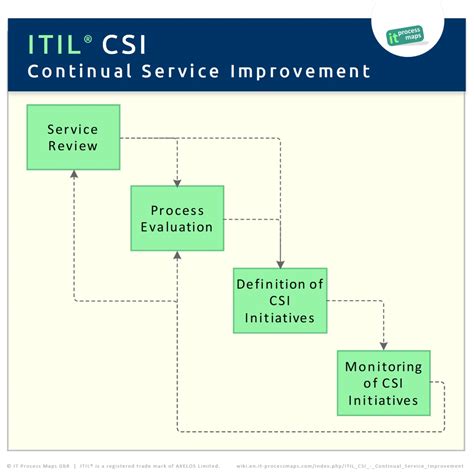 Full Download Itil Continual Service Improvement 