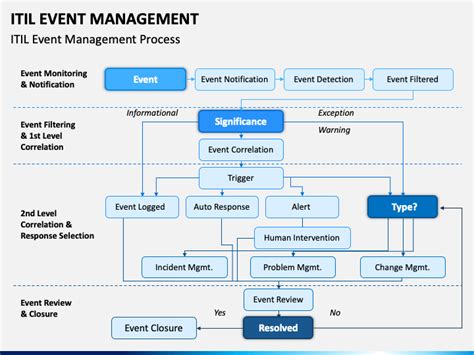 Full Download Itil Event Management Policy Document Template 
