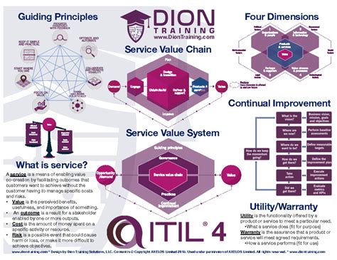 Read Online Itil Foundation Study Guide 