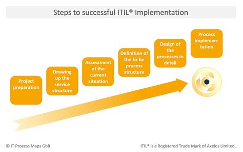 Read Itil Implementation Planning 