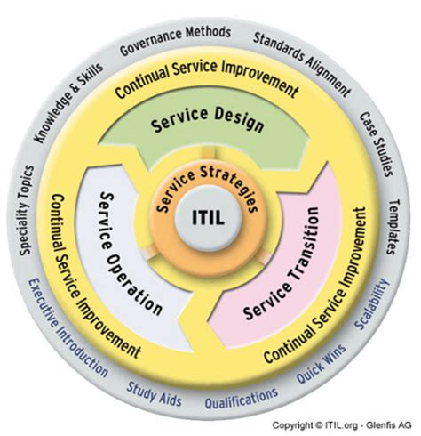 Full Download Itil Service Design Questions Answers 