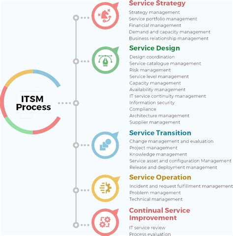 Itsm Framework