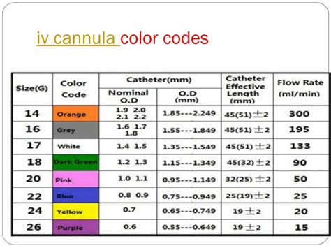Iv Cannula Colour Coding