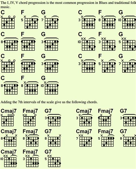 Iv Chord