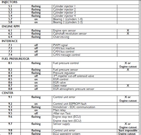 Iveco Daily Edc Fault Codes