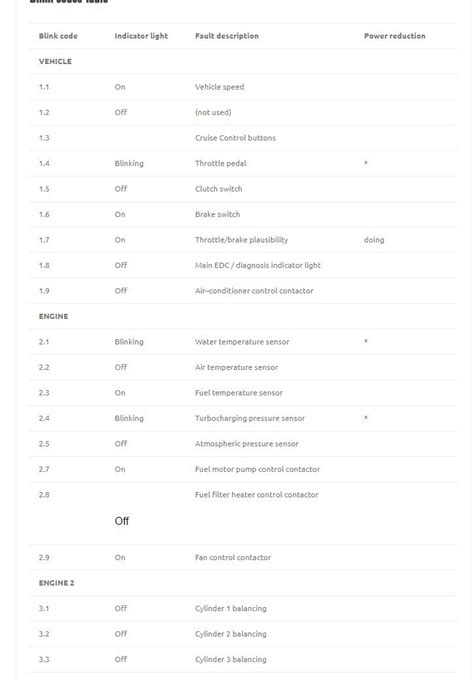 Iveco Fault Code List