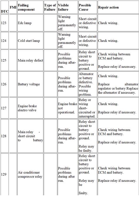 Read Online Iveco Daily Engine Fault Codes 