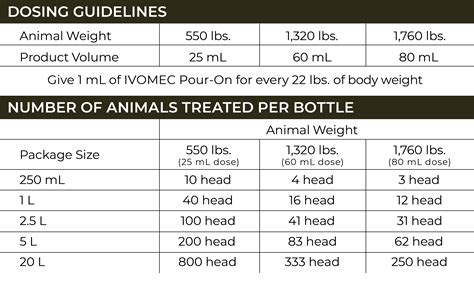 Ivermectin Dosing Chart For Demodex Therapy