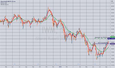 Iwm Stock Chart