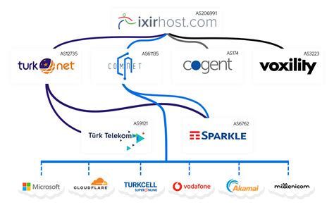 ixirHost Türkiye'nin Hosting Domain Cloud Dedicated Server . 