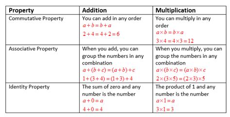 Ixl Properties Of Addition And Multiplication Algebra 1 Properties Of Math Worksheet - Properties Of Math Worksheet