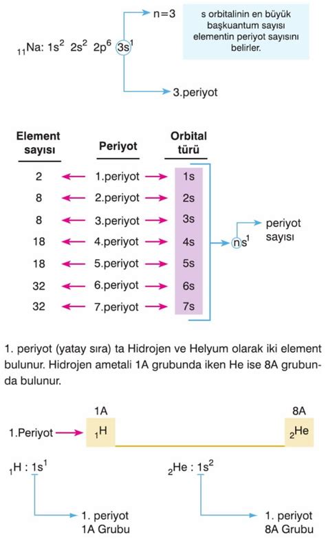 iyon elektron dizilimi