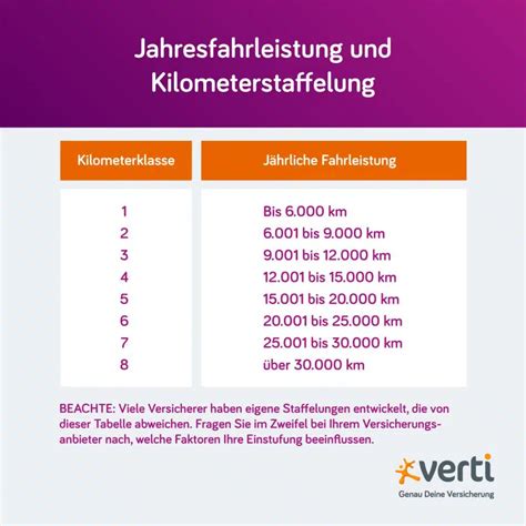 jährliche fahrleistung stufen allianz