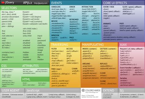 jQuery Coding Cheat Sheet