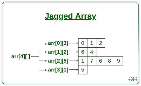 Jagged Array In C#