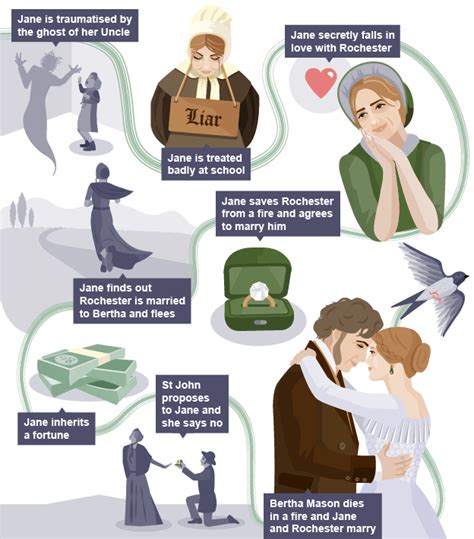 Jane Eyre Plot Summary